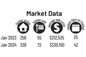 Real estate market data. Homes active. Houses sold. Average home sale price. Median house days on market. 