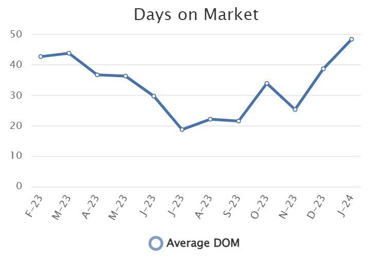 Average days on market. Houses for sale in Bismarck/Mandan. How quickly does a house sell in North Dakota?