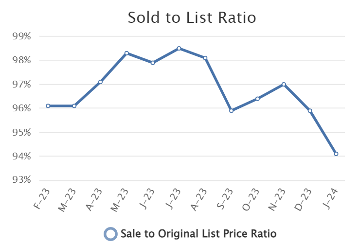 Real estate market sold to list ratio. What are homes selling for in North Dakota?
